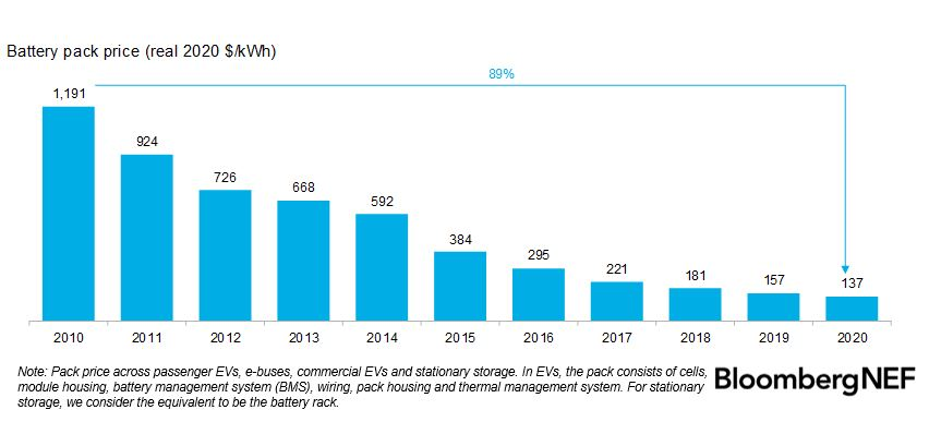 Vývoj průměrné ceny lithium-iontového battery packu, Zdroj BloombergNEF - orez