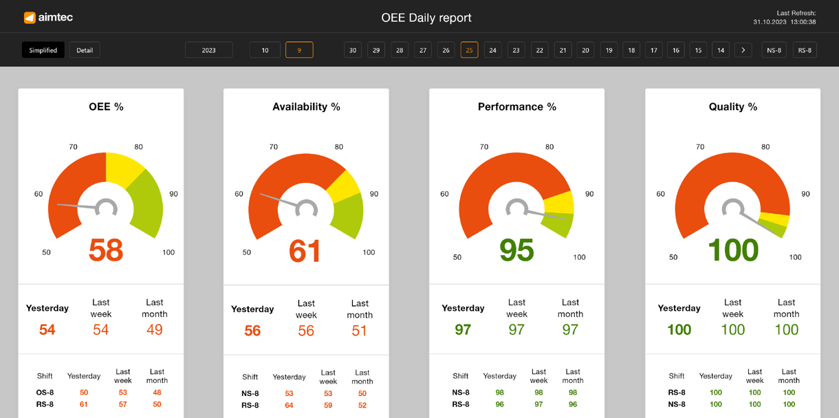 Real-time reporting